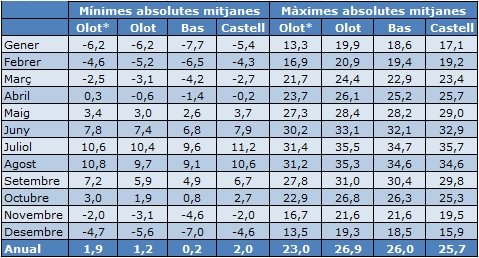 Temperatura absoluta mensual *1896-1915