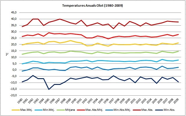 Temperatura anuals a Olot 1980-2009