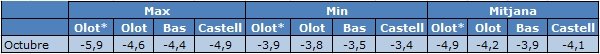 Variació de la temperatura al mes d’octubre